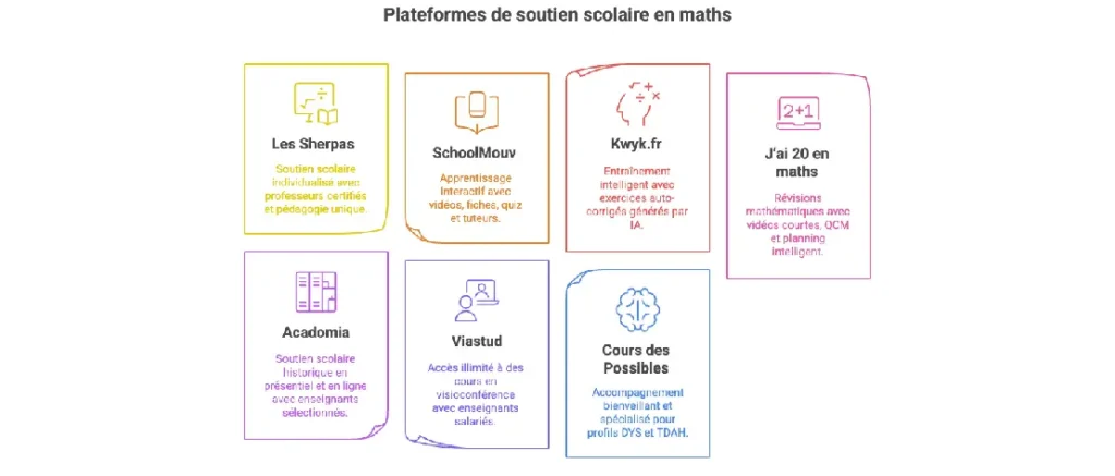 7 plateformes de soutien scolaire en maths
